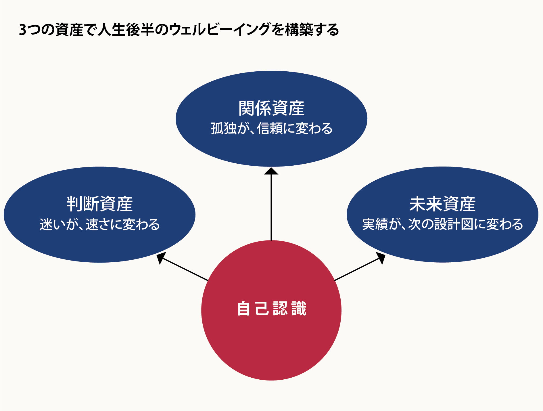 3つの無形資産で人生後半を形成する